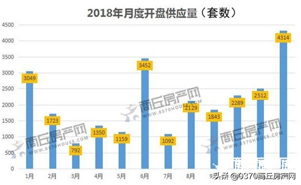 商丘最新房产成交,2022年商丘商品房成交