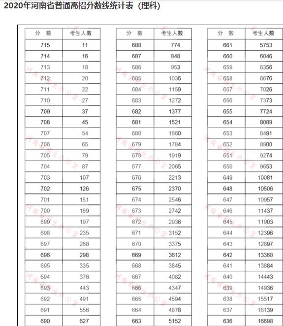 我就纳闷了!625分都考不进去的郑州大学,在211当中是什么档次?