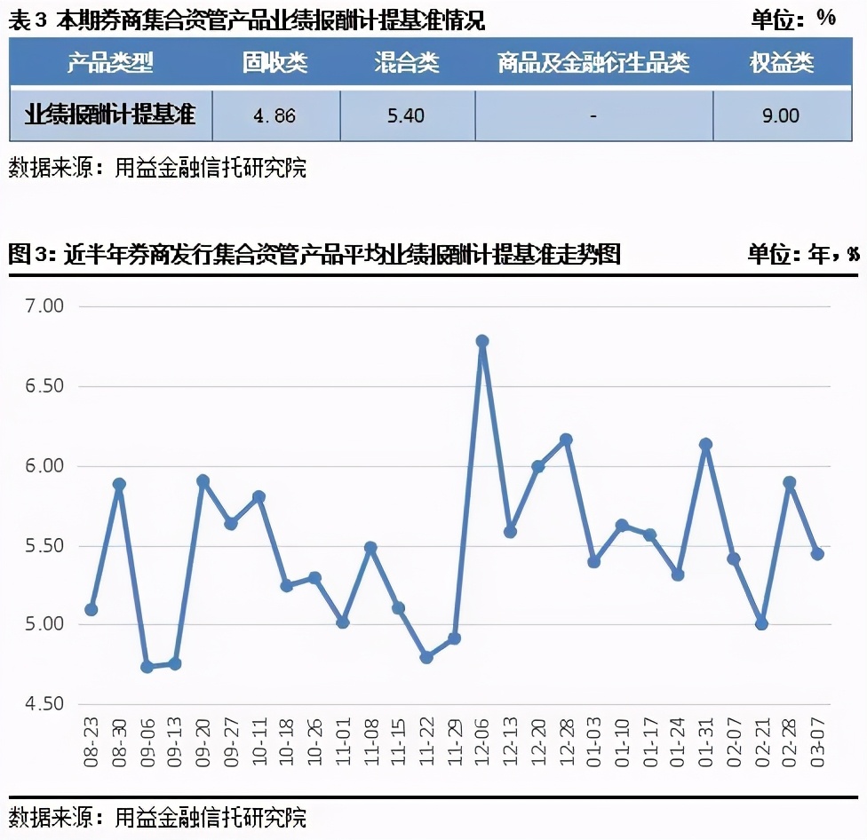 用益-资管周评:新纪元期货迎来厄运本期发行大跌