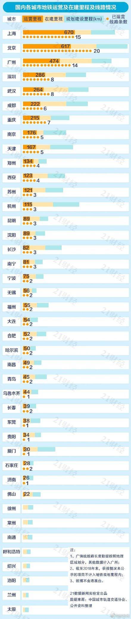 南京地铁傲视全国排名,南京地铁全国排名