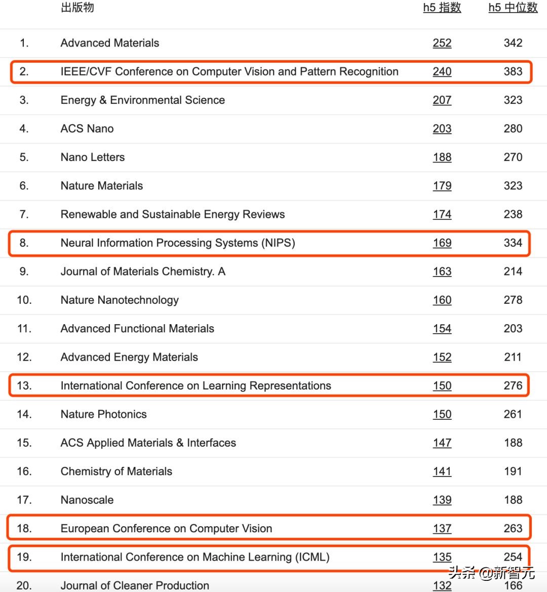 谷歌2019学术指标发榜CVPR首次进入Top10，何恺明论文引用最高