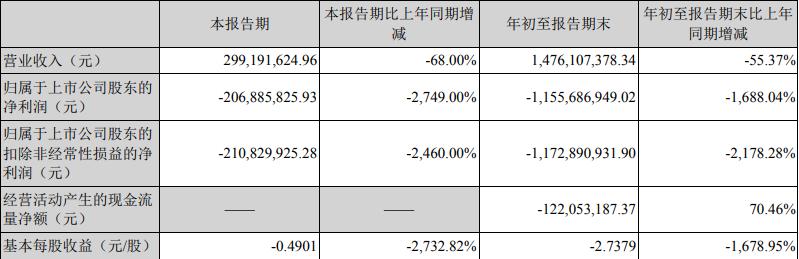又亏损2亿元!昔日跨境巨头陨落:一年半巨亏18亿、卖楼抵债