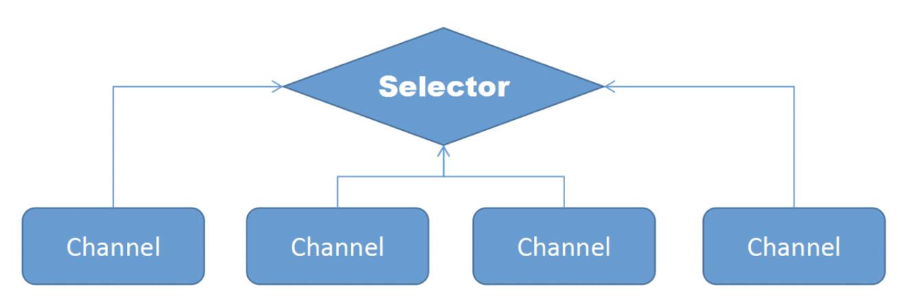 netty多路复用几个线程,netty的多路复用和零拷贝