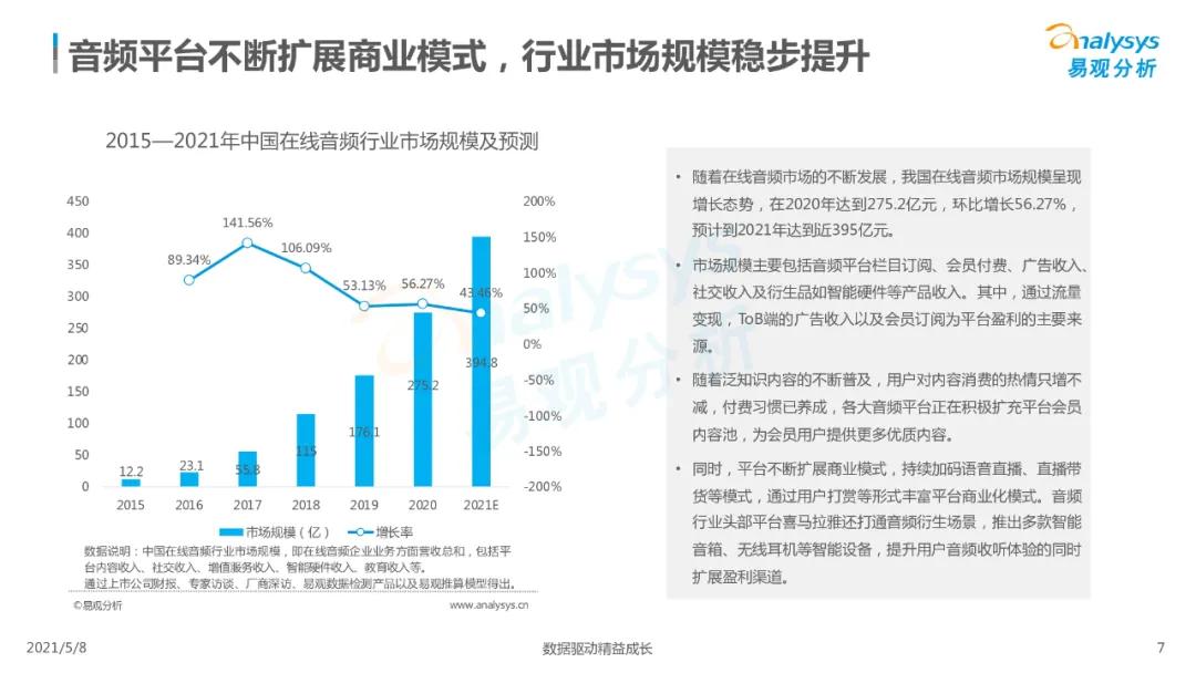 国内在线音频市场分析,2023在线音频市场规模