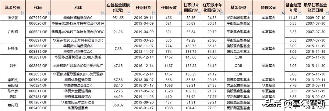 管理20个亿的基金经理收入,2023年基金经理5年年化收益排行