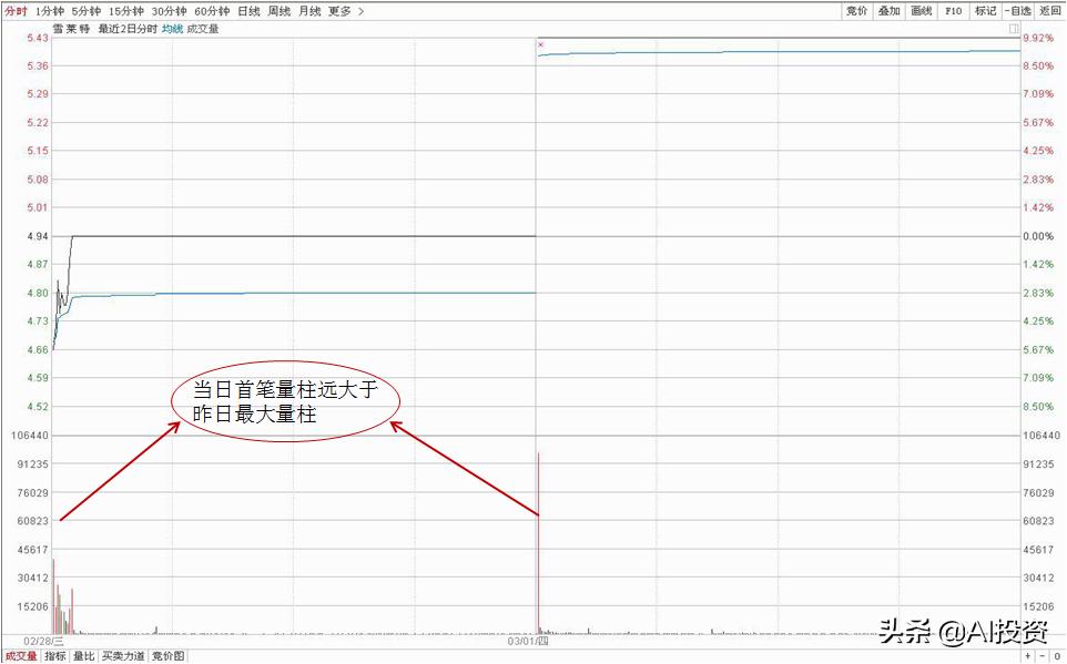 图解集合竞价，小技巧大学问