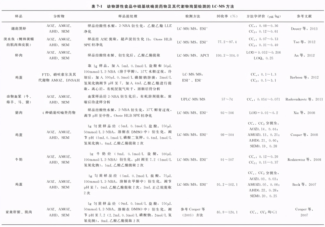 动物源性食品中有害化学物质及污染物的检测——硝基呋喃类药物
