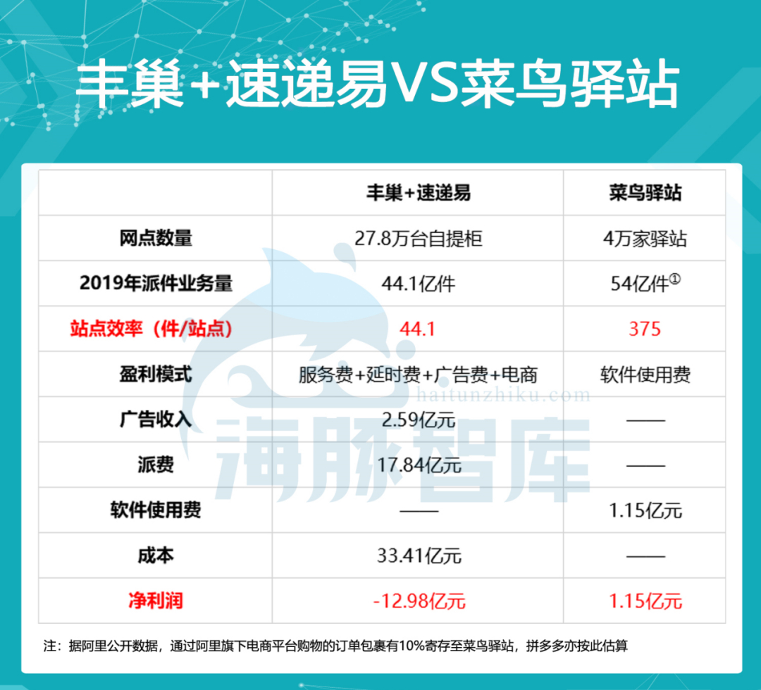 菜鸟裹裹和丰巢快递柜哪个好,菜鸟和丰巢盈利方式