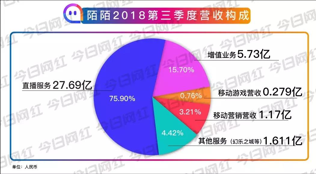 陌陌q1财报直播收入持续下滑,陌陌发布新财报持续19个季度盈利