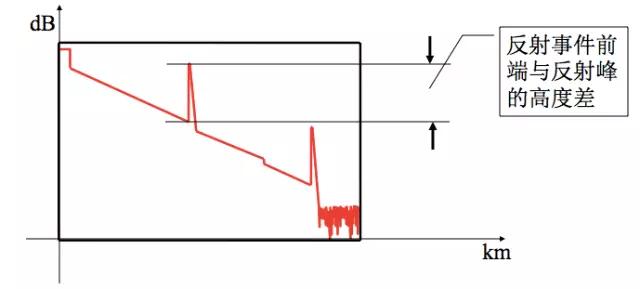 otdr怎么零基础用,otdr使用方法讲解