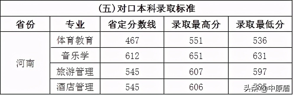 许昌学院河南专业录取线,许昌学院理工科