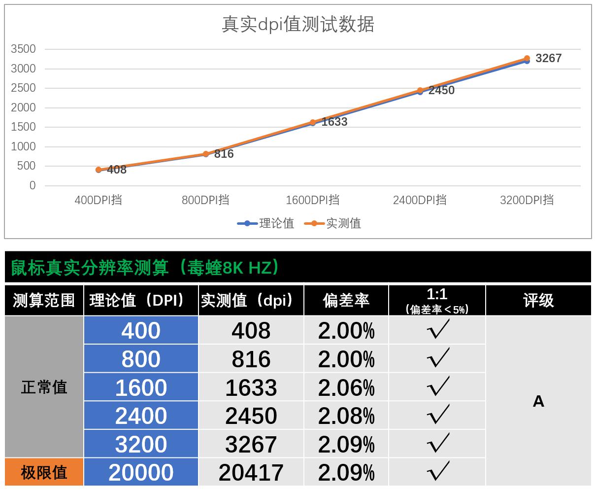 毒蝰8khz和毒蝰终极,毒蝰500hz比1000hz稳