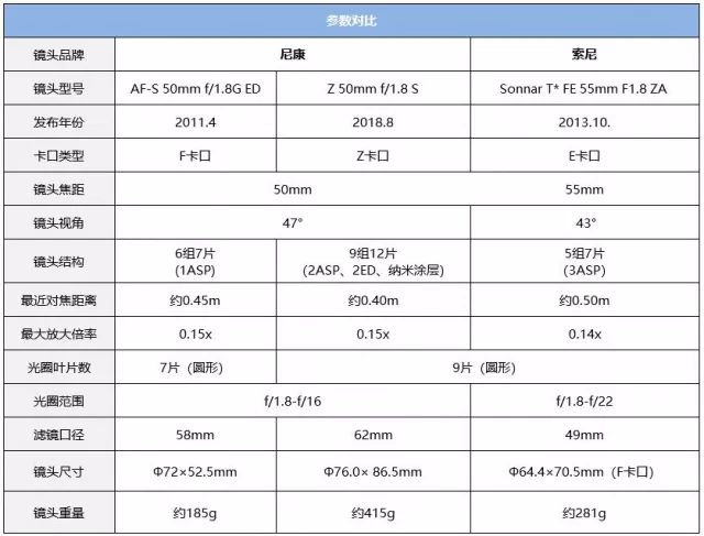 尼康z50最大光圈,尼康z501.8深度评测