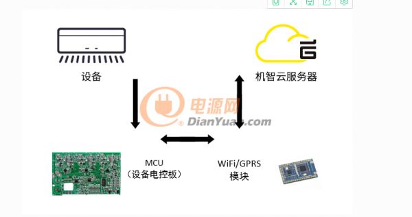 设备接入iot物联网云平台系统,物联网平台iot免费