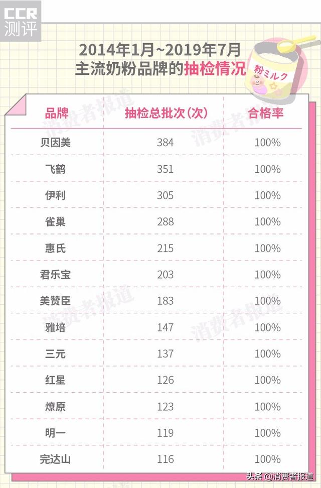 国产奶粉和国外奶粉再次抽检，到底哪种更好呢？