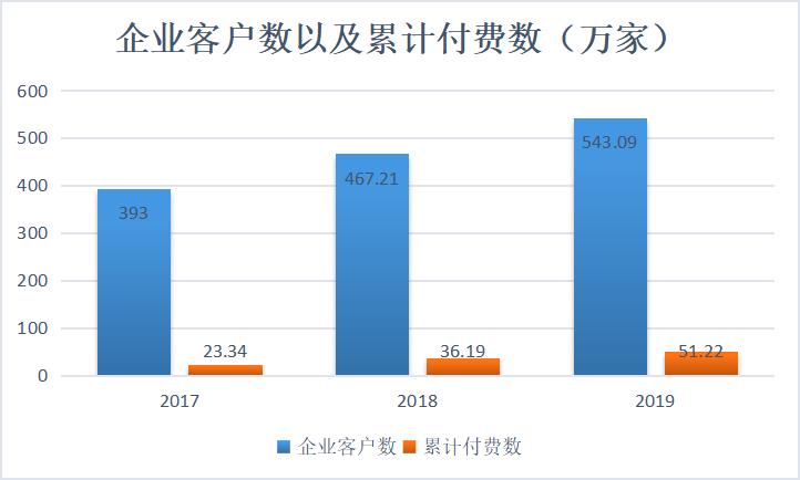 用友网络为什么估值那么高,用友网络2018业绩
