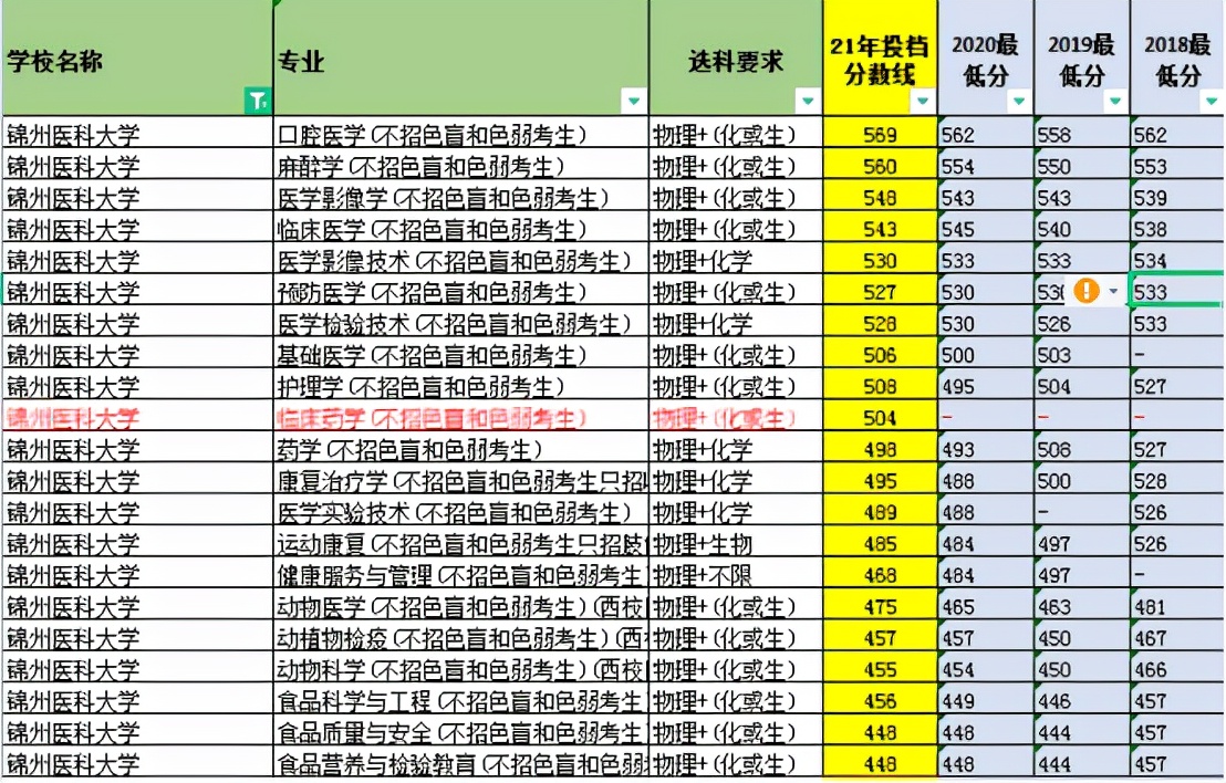 锦州医科大学vs蚌埠医学院,锦州医科大学vs成都理工