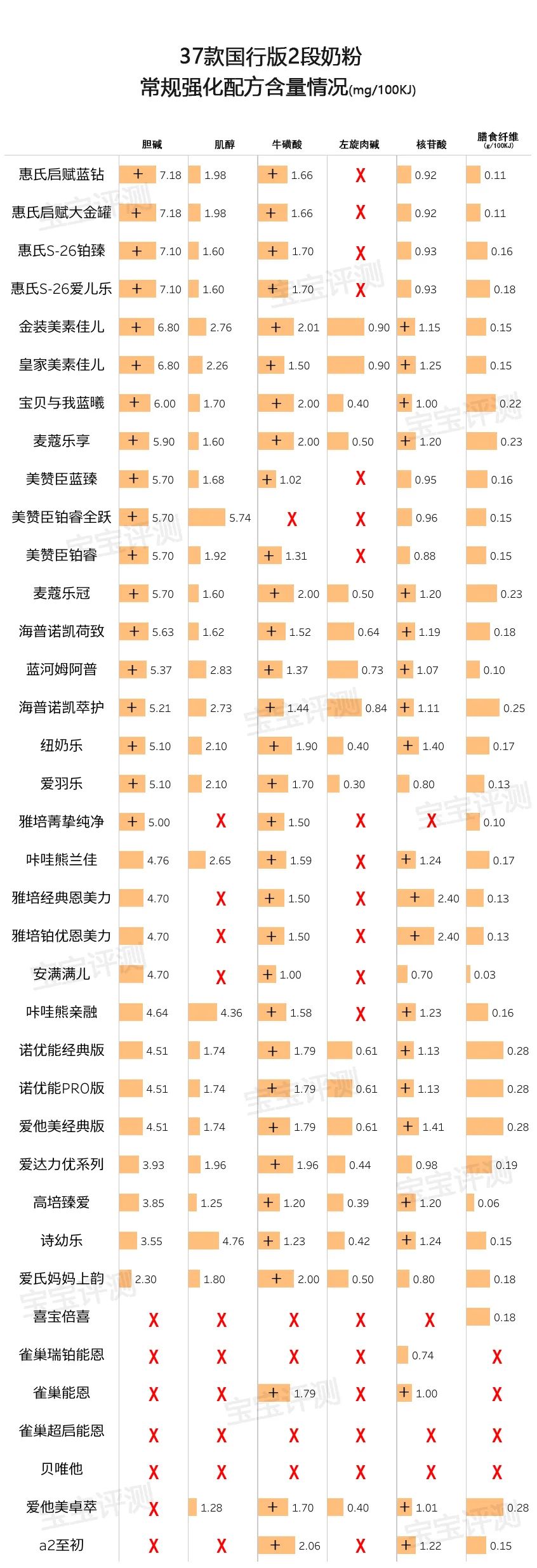 国行版适度水解奶粉评测,37款国产3段奶粉最新横评