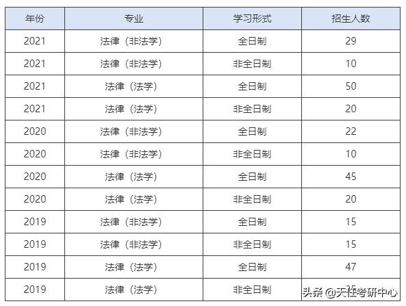 21年最低录取分数330分！华中师范大学法硕近3年考情分析