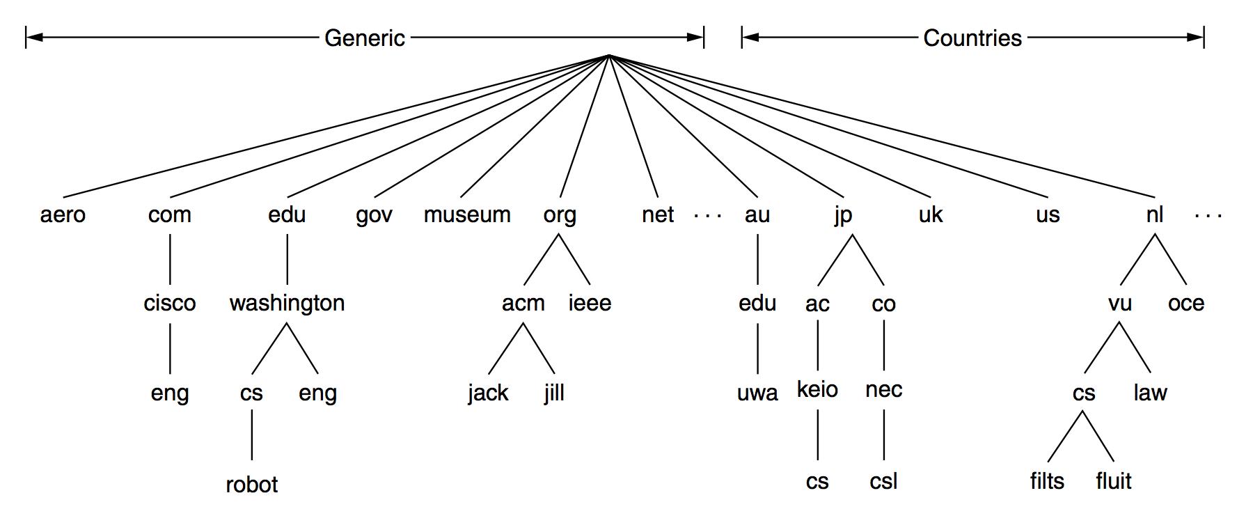 dns的基本概念与原理,dns学习必读