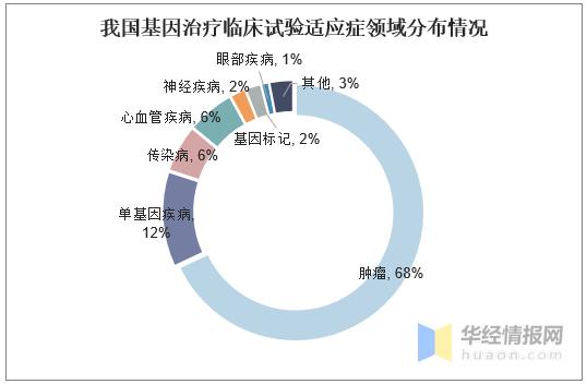 基因疗法现状与未来,基因行业市场前景