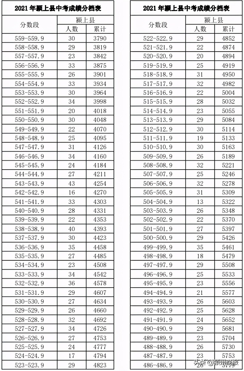 阜阳市中考成绩排名查询,阜阳市颍州区中考成绩分档表