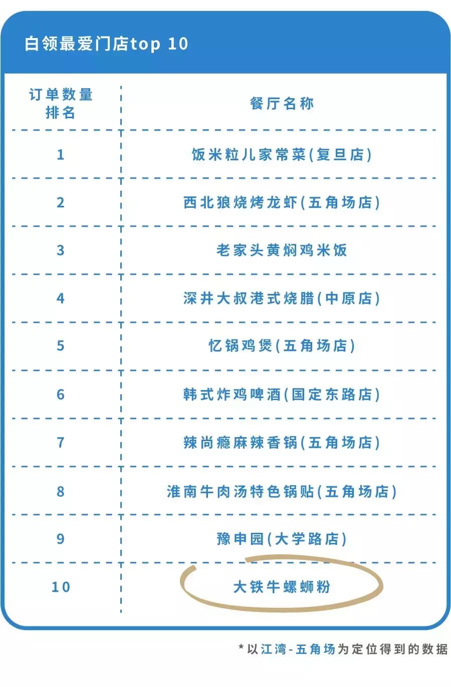 在杨浦区点一顿外卖多少钱,在五角场200块钱可以吃什么
