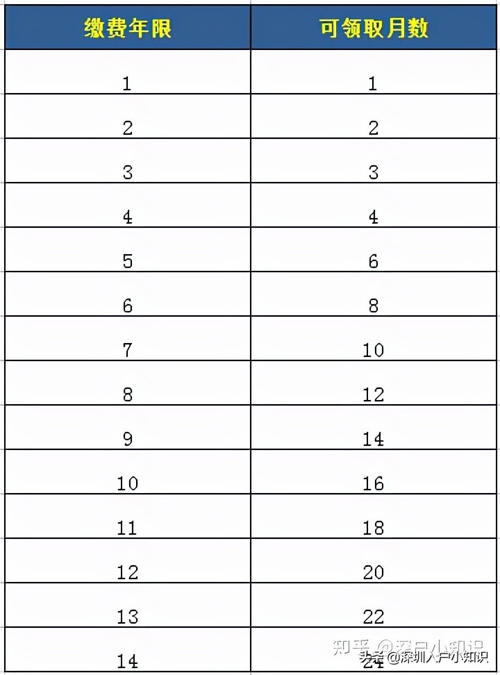 深圳失业金2021领取多少个月,深圳如何办理失业金领取流程