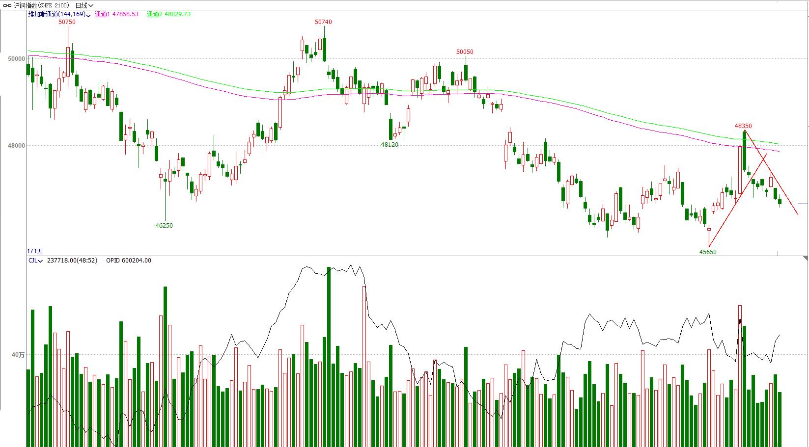期货交易机会研判,顺赢期货交易