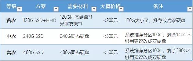 改装电脑硬盘成u盘,改装固态硬盘后重装win10启动不了