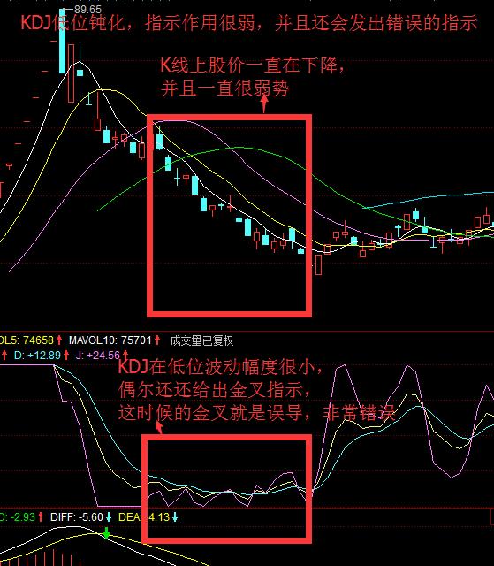 从零到一彻底理解kdj,kdj的详细图解和相关指示意义