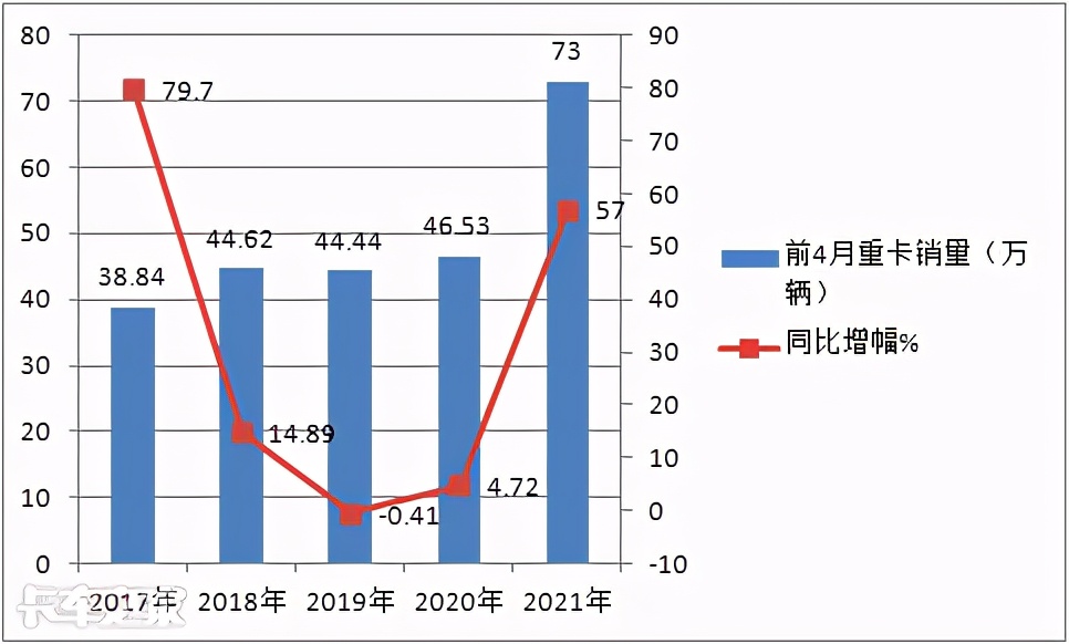 国内重卡行业下半年断崖式下降,重卡销量迎来了断崖式的下跌