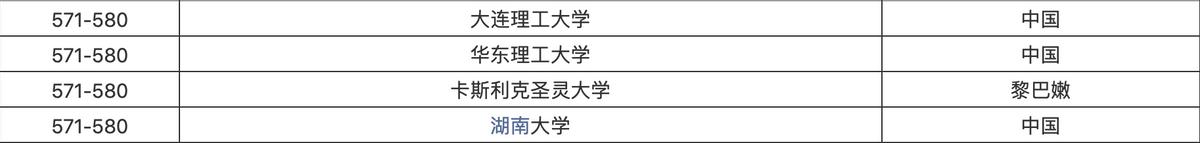 香港岭南大学研究生,岭南大学在香港排名
