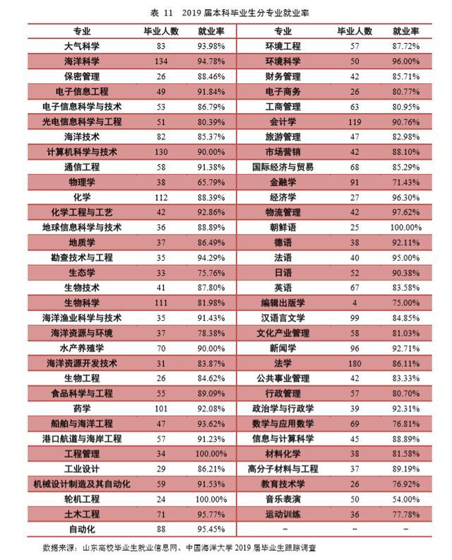 985工程的中国海洋大学2019届毕业生就业咋样？本科就业率不及90%