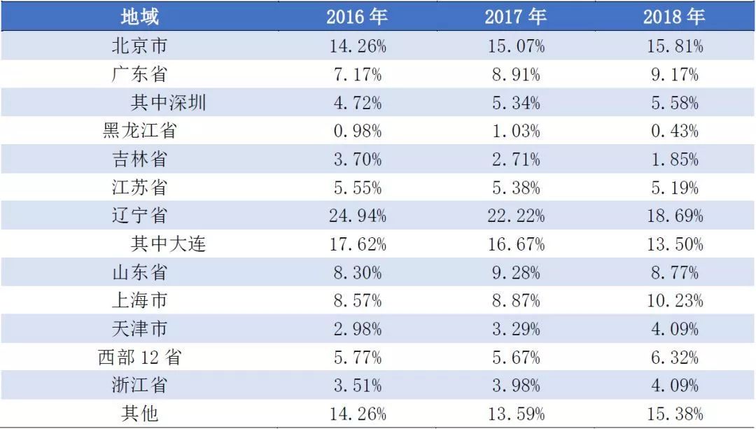 大连理工大学毕业生最后怎么样了?3成留大连,年薪7.28万