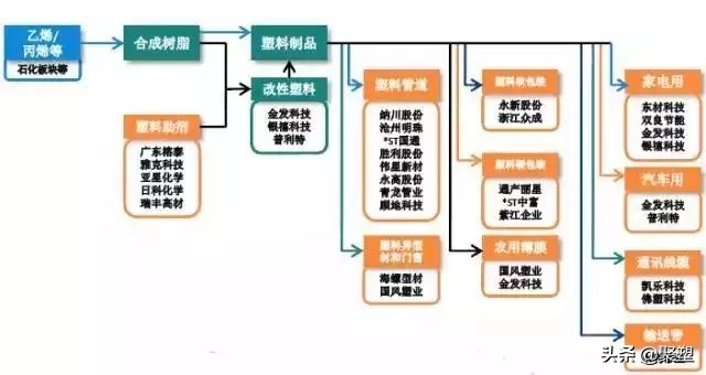 塑料产业链分级标准表最新,中国塑料产业链利润分析