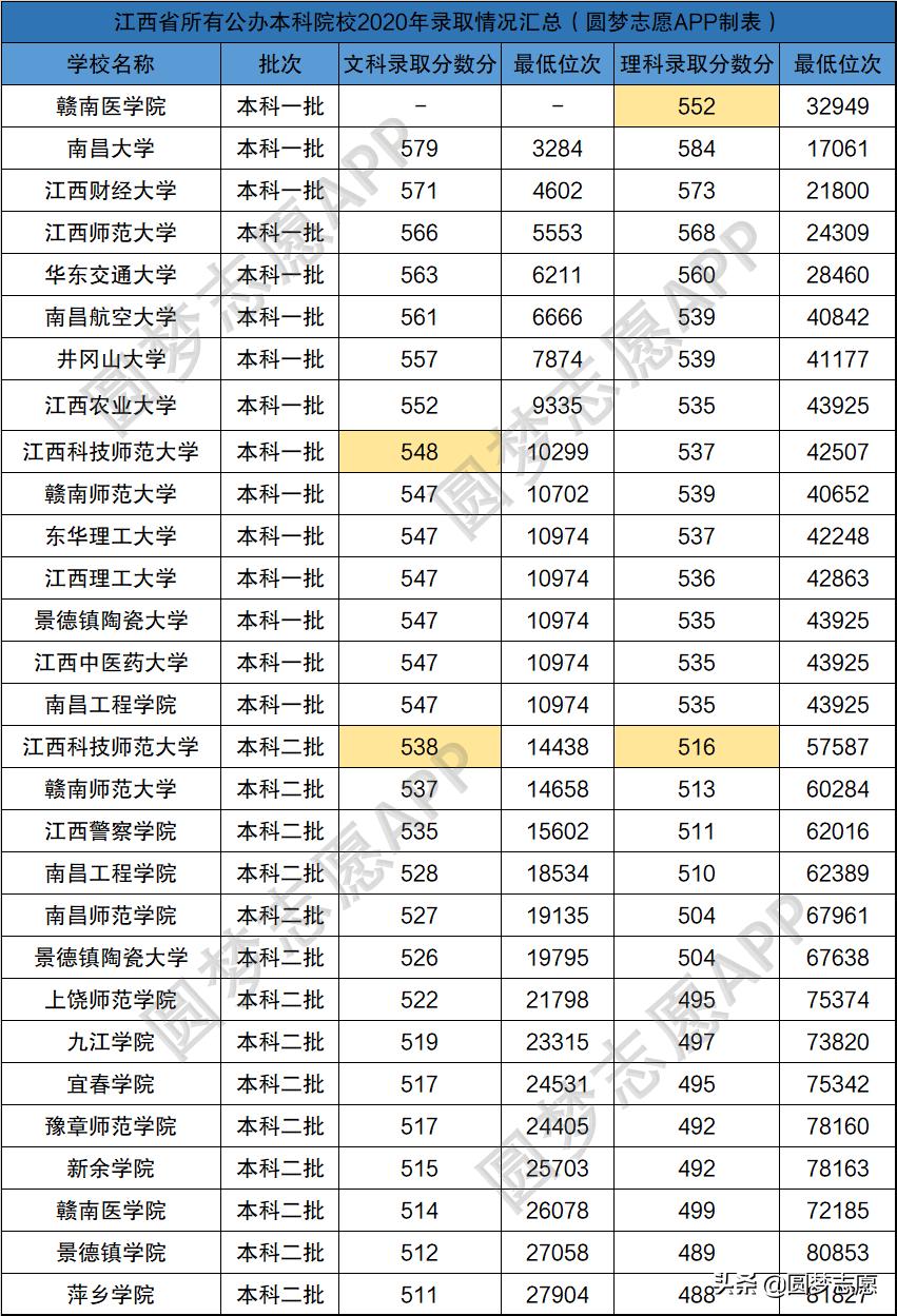 江西二本院校名单有哪些大学,江西二本大学排名榜公办有哪些