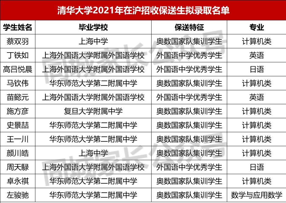 2023上海清北各校录取总人数,2019清北录取情况