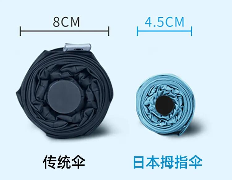 能揣进口袋里的日本迷你“拇指”伞！0透光遮阳，能抗6级强风