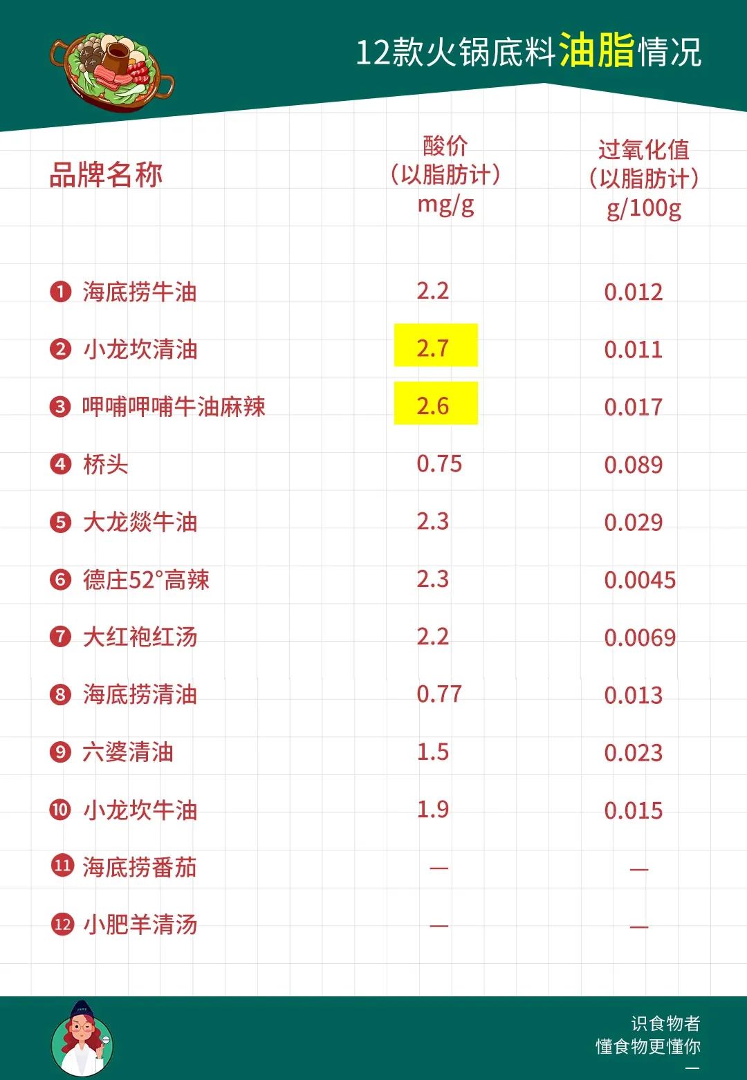 名扬和小龙坎火锅底料测评,11款网红火锅底料测评