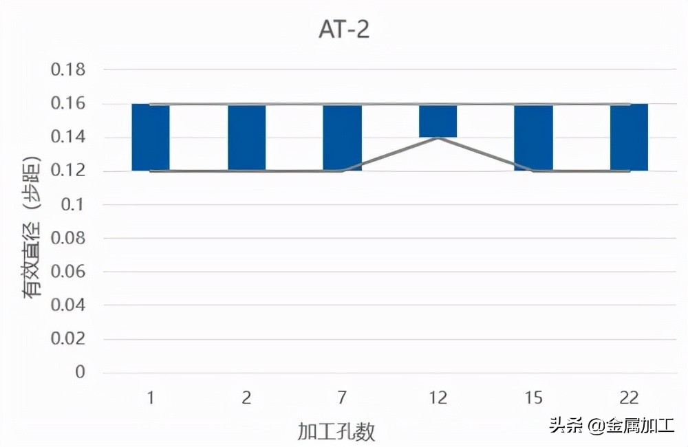 金锋奖丨AT-2-欧士机，高难度的高硬度钢加工，一把胜两把