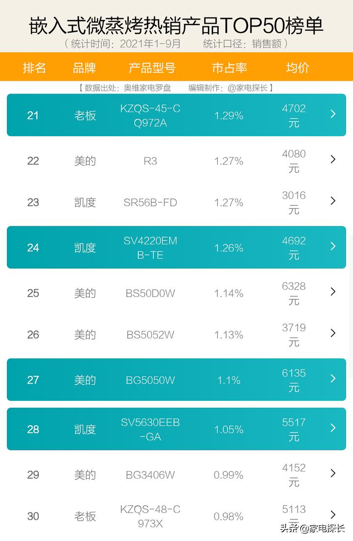 蒸烤箱品牌如何选,蒸烤箱评测推荐2023