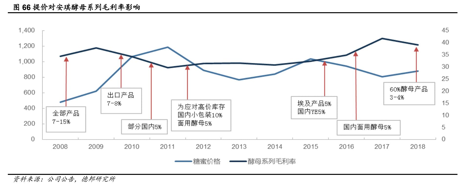 安琪酵母市场份额,安琪酵母发展历程