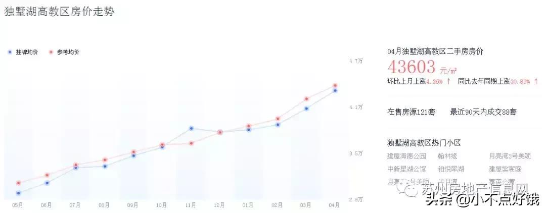 一个月涨价2W!苏州园区二手房涨势惊人!深挖各板块明细表
