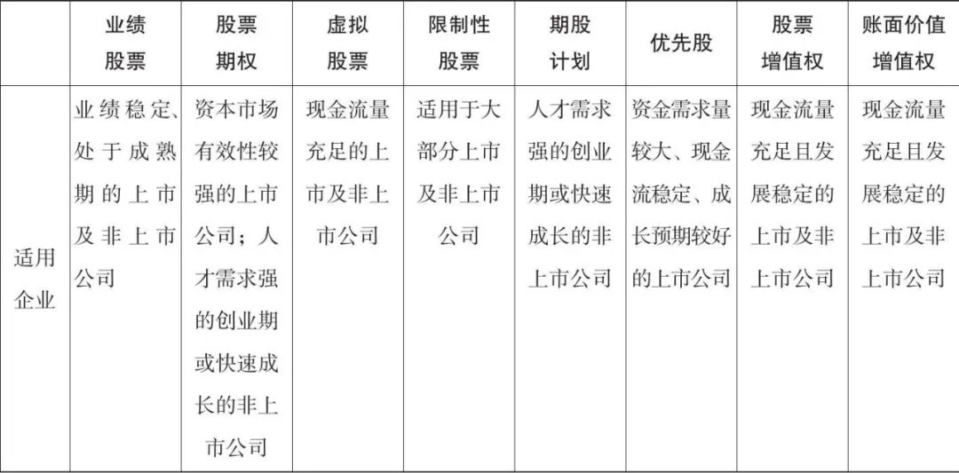 爱尔眼科股权激励模式,上市公司股权激励的四种主要模式