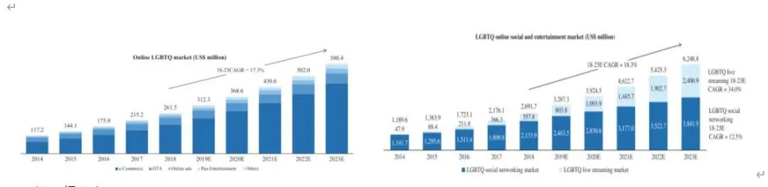 同性社交应用Blued美股打新,约吗?