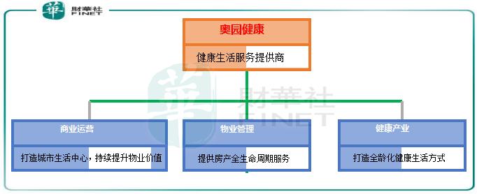 奥园健康融资,奥园健康服务上市