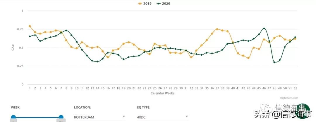 海运集装箱价格波动的背后,海运集装箱船运费大涨