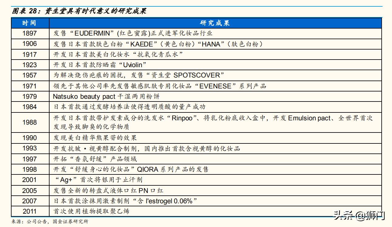 资生堂化妆品变化史,资生堂化妆品前景