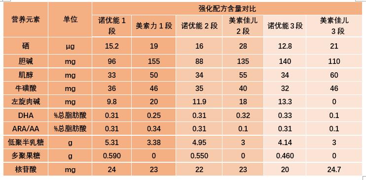 诺优能美素佳儿奶粉测评,诺优能和皇家美素佳儿对比